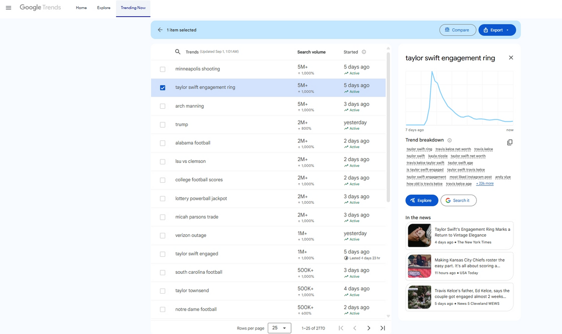 Taylor Swift engagement ring searches spike 5M+ in Google Trends – Crazedo