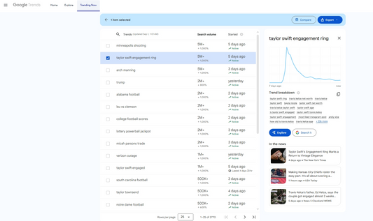 Taylor Swift engagement ring searches spike 5M+ in Google Trends – Crazedo